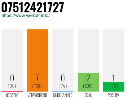 Rufnummer 07512421727 Telefonnummer 07512421727