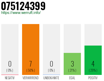 Rufnummer 075124399 Telefonnummer 075124399