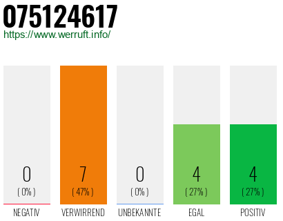Rufnummer 075124617 Telefonnummer 075124617