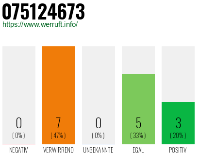 Rufnummer 075124673 Telefonnummer 075124673