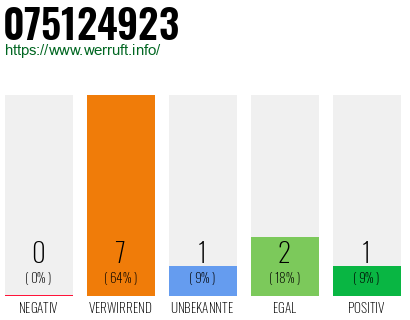 Rufnummer 075124923 Telefonnummer 075124923