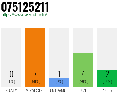 Rufnummer 075125211 Telefonnummer 075125211