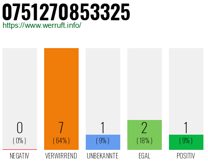 Rufnummer 0751270853325 Telefonnummer 0751270853325