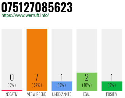Rufnummer 075127085623 Telefonnummer 075127085623
