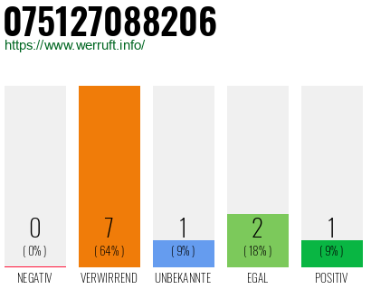 Rufnummer 075127088206 Telefonnummer 075127088206