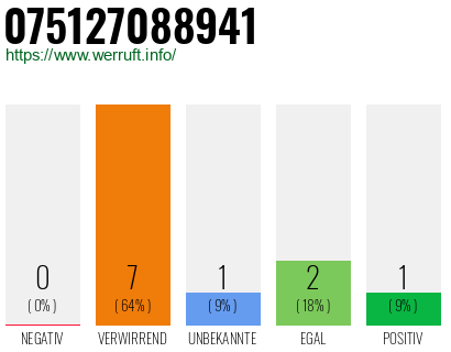 Rufnummer 075127088941 Telefonnummer 075127088941