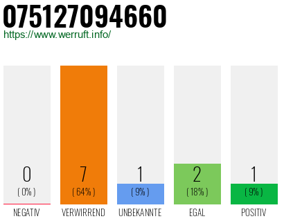 Rufnummer 075127094660 Telefonnummer 075127094660