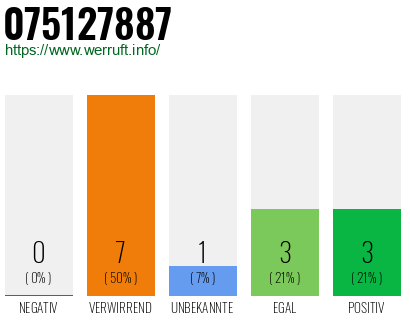 Rufnummer 075127887 Telefonnummer 075127887