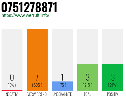 Rufnummer 0751278871 Telefonnummer 0751278871