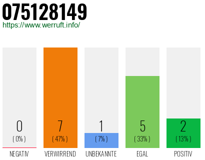 Rufnummer 075128149 Telefonnummer 075128149