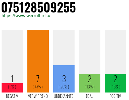 Rufnummer 075128509255 Telefonnummer 075128509255