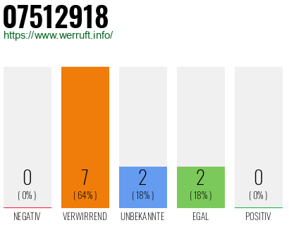 Rufnummer 07512918 Telefonnummer 07512918