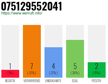Rufnummer 075129552041 Telefonnummer 075129552041