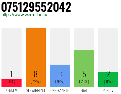 Rufnummer 075129552042 Telefonnummer 075129552042