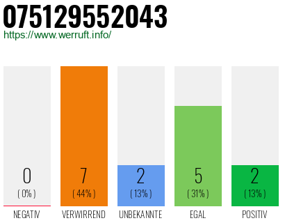 Rufnummer 075129552043 Telefonnummer 075129552043