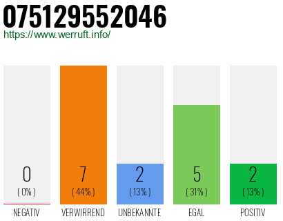 Rufnummer 075129552046 Telefonnummer 075129552046