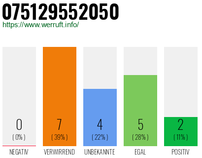 Rufnummer 075129552050 Telefonnummer 075129552050