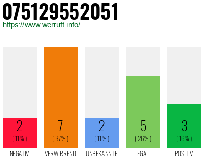 Rufnummer 075129552051 Telefonnummer 075129552051
