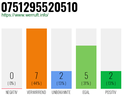 Rufnummer 0751295520510 Telefonnummer 0751295520510