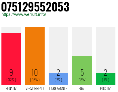Rufnummer 075129552053 Telefonnummer 075129552053