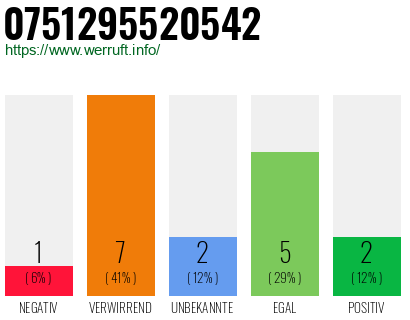Rufnummer 0751295520542 Telefonnummer 0751295520542