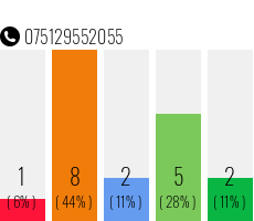Rufnummer 075129552055 Telefonnummer 075129552055