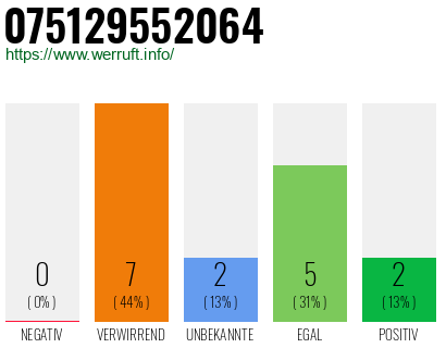 Rufnummer 075129552064 Telefonnummer 075129552064