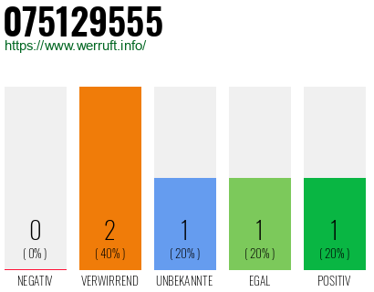 Telefonnummer 075129555