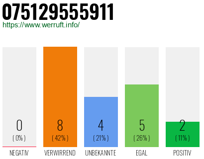 Rufnummer 075129555911 Telefonnummer 075129555911