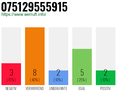 Rufnummer 075129555915 Telefonnummer 075129555915