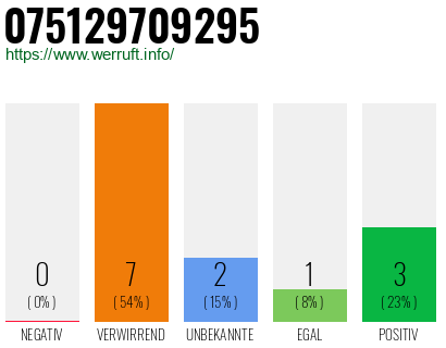 Rufnummer 075129709295 Telefonnummer 075129709295