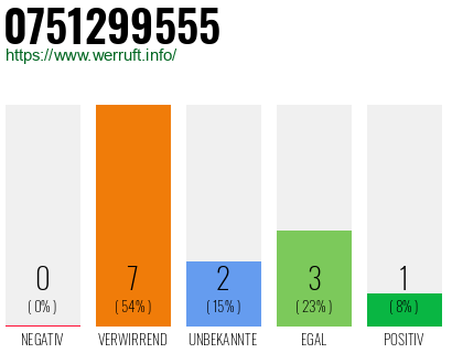 Rufnummer 0751299555 Telefonnummer 0751299555