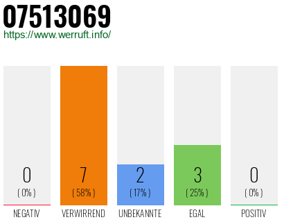 Rufnummer 07513069 Telefonnummer 07513069