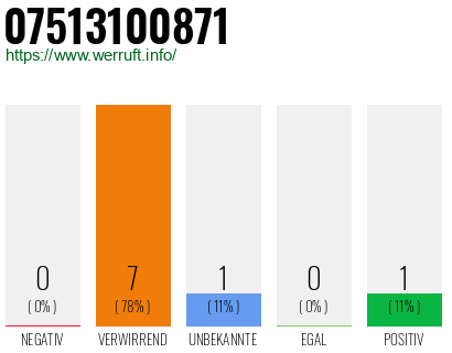 Rufnummer 07513100871 Telefonnummer 07513100871