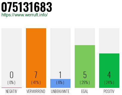 Rufnummer 075131683 Telefonnummer 075131683
