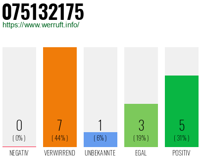 Rufnummer 075132175 Telefonnummer 075132175