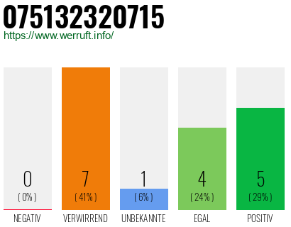 Rufnummer 075132320715 Telefonnummer 075132320715
