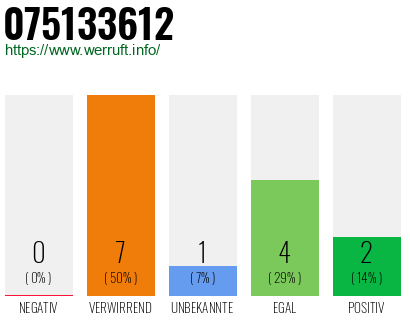 Rufnummer 075133612 Telefonnummer 075133612