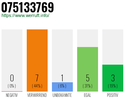 Rufnummer 075133769 Telefonnummer 075133769