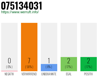 Rufnummer 075134031 Telefonnummer 075134031