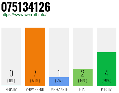 Rufnummer 075134126 Telefonnummer 075134126
