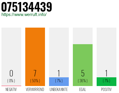 Rufnummer 075134439 Telefonnummer 075134439