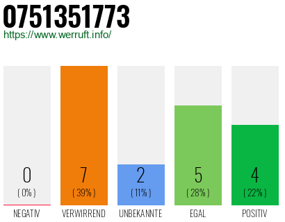 Rufnummer 0751351773 Telefonnummer 0751351773