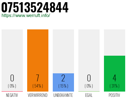 Rufnummer 07513524844 Telefonnummer 07513524844