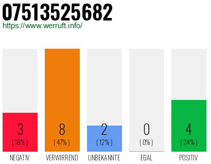 Rufnummer 07513525682 Telefonnummer 07513525682
