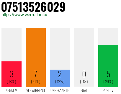 Rufnummer 07513526029 Telefonnummer 07513526029