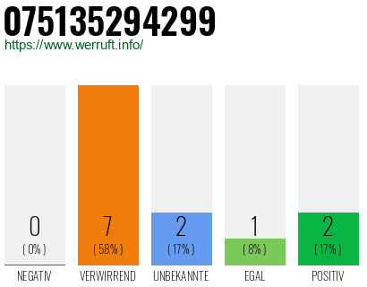 Rufnummer 075135294299 Telefonnummer 075135294299