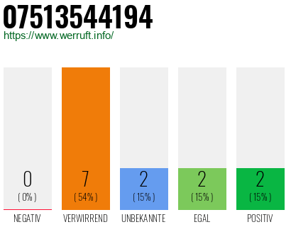 Rufnummer 07513544194 Telefonnummer 07513544194