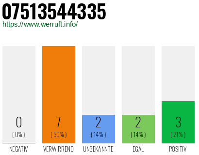 Rufnummer 07513544335 Telefonnummer 07513544335