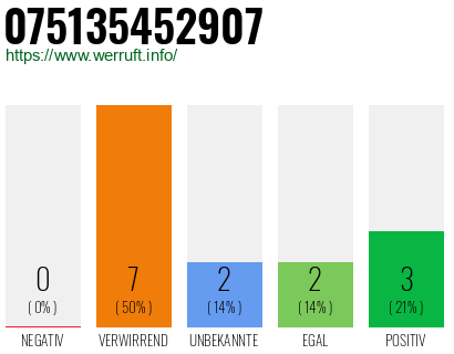 Rufnummer 075135452907 Telefonnummer 075135452907